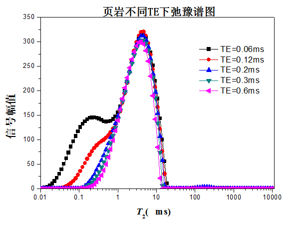 核磁共振在石油领域部分案例分享【一】